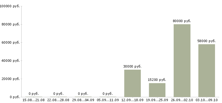Вакансии сотрудник зала в Астрахани - Медиана зарплат сотрудник зала в Астрахани за 2 месяца