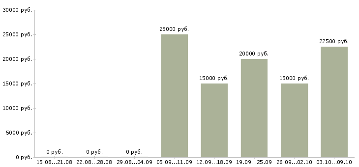 Вакансии сотрудник на неполный день Ростов-на-дону - Медиана зарплат сотрудник на неполный день Ростов-на-дону за 2 месяца