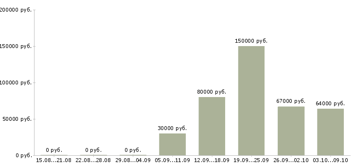 Вакансии сотрудник с личным автомобилем в Оренбурге - Медиана зарплат сотрудник с личным автомобилем в Оренбурге за 2 месяца
