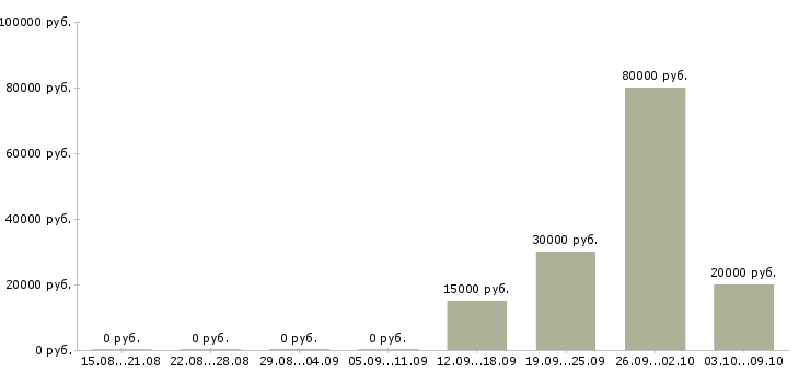 Вакансии сотрудник службы персонала в Новосибирске - Медиана зарплат сотрудник службы персонала в Новосибирске за 2 месяца