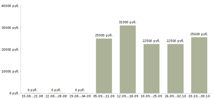 Вакансии сотрудники для работы онлайн в Брянске - Медиана зарплат сотрудники для работы онлайн в Брянске за 2 месяца