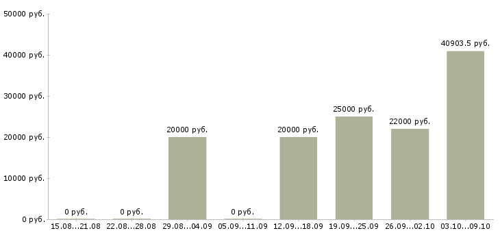 Вакансии специалист в сфере образования в Липецке - Медиана зарплат специалист в сфере образования в Липецке за 2 месяца
