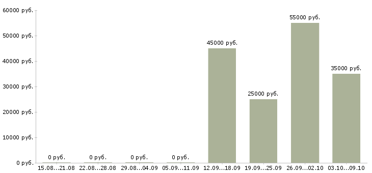 Вакансии специалист кредитного отдела Санкт-петербург - Медиана зарплат специалист кредитного отдела Санкт-петербург за 2 месяца