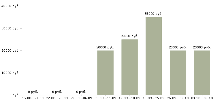 Вакансии специалист от и пк в Архангельске - Медиана зарплат специалист от и пк в Архангельске за 2 месяца
