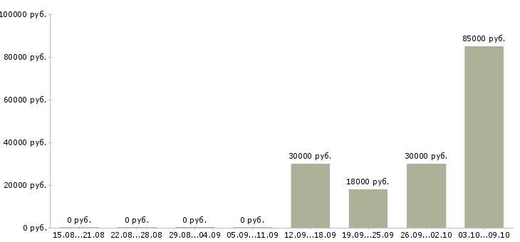 Вакансии специалист отдела качества в Туле - Медиана зарплат специалист отдела качества в Туле за 2 месяца