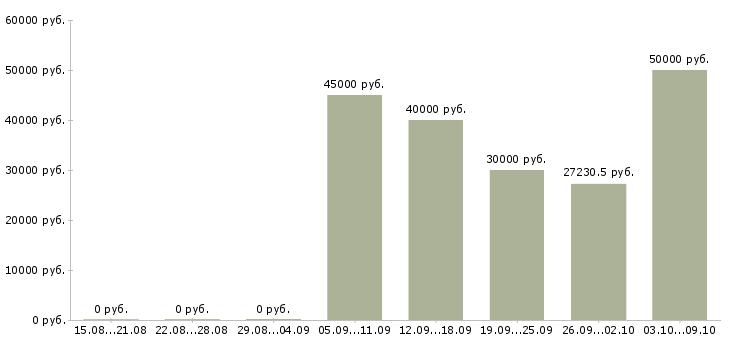 Вакансии специалист по внедрению по в Воронеже - Медиана зарплат специалист по внедрению по в Воронеже за 2 месяца