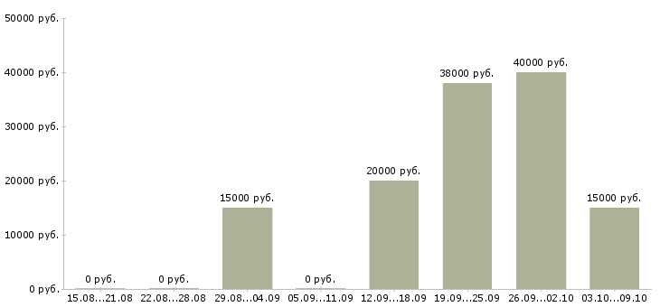 Вакансии специалист по оформлению документов в Кирове - Медиана зарплат специалист по оформлению документов в Кирове за 2 месяца