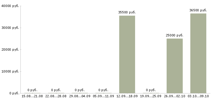 Вакансии специалист по продажам банковских продуктов Ростов-на-дону - Медиана зарплат специалист по продажам банковских продуктов Ростов-на-дону за 2 месяца