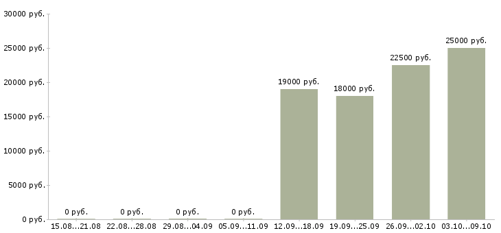 Вакансии специалист по прямым продажам в Челябинске - Медиана зарплат специалист по прямым продажам в Челябинске за 2 месяца