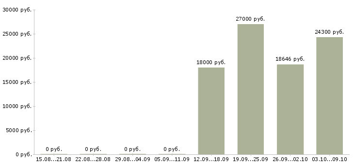 Вакансии специалист по техническому обеспечению в Уфе - Медиана зарплат специалист по техническому обеспечению в Уфе за 2 месяца