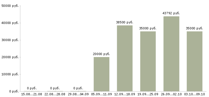 Вакансии специалист юридического отдела в Хабаровске - Медиана зарплат специалист юридического отдела в Хабаровске за 2 месяца