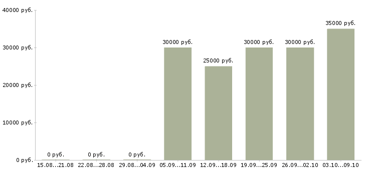 Вакансии требуется консультант в интернет магазин Санкт-петербург - Медиана зарплат требуется консультант в интернет магазин Санкт-петербург за 2 месяца