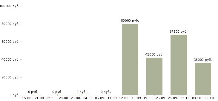 Вакансии требуется копирайтер в Москве - Медиана зарплат требуется копирайтер в Москве за 2 месяца