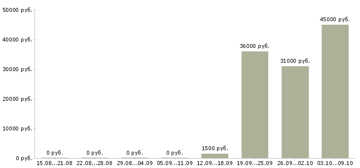 Вакансии требуется помощник руководителя в Новосибирске - Медиана зарплат требуется помощник руководителя в Новосибирске за 2 месяца