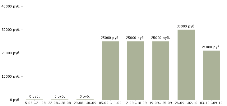 Вакансии удаленно онлайн в Вологде - Медиана зарплат удаленно онлайн в Вологде за 2 месяца