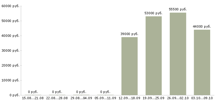 Вакансии упаковщик на одежду в Курске - Медиана зарплат упаковщик на одежду в Курске за 2 месяца