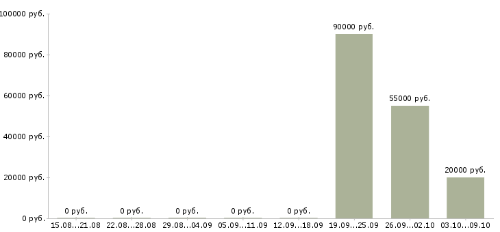 Вакансии электрогазосварщик вахта Удмуртия - Медиана зарплат электрогазосварщик вахта Удмуртия за 2 месяца