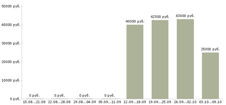Вакансии электромонтажник по освещению в Москве - Медиана зарплат электромонтажник по освещению в Москве за 2 месяца