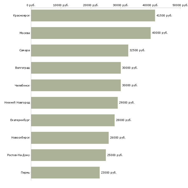 Поиск работы административный менеджер-Медиана зарплаты для вакансии «административный менеджер» в других городах