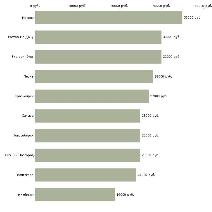 Поиск работы консультант по рекламе-Медиана зарплаты для вакансии «консультант по рекламе» в других городах