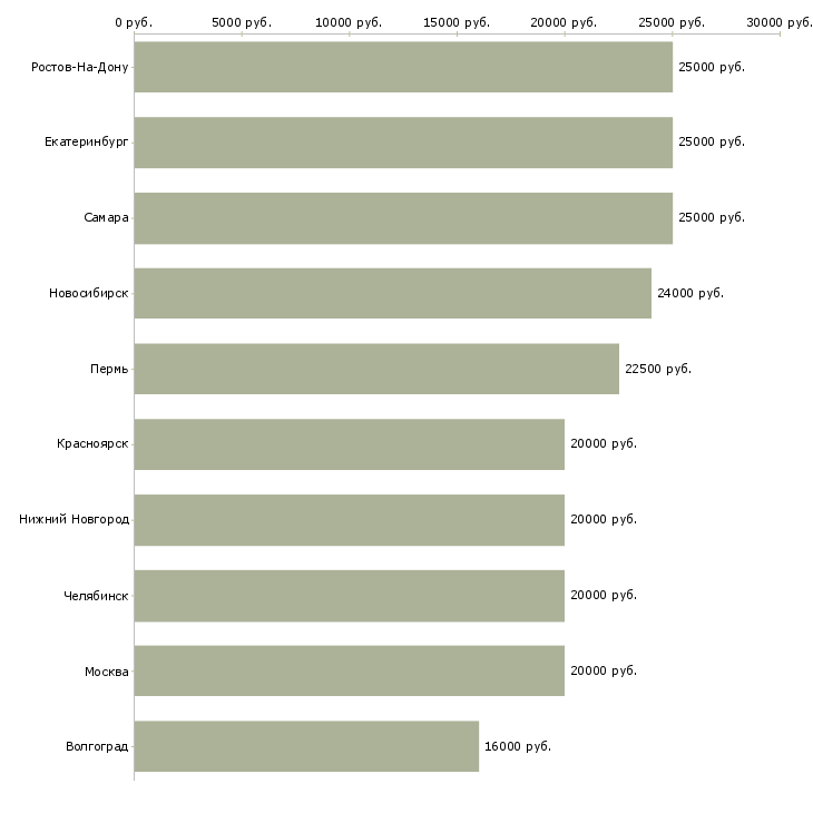 Поиск работы на домашнем компьютере-Медиана зарплаты для вакансии «на домашнем компьютере» в других городах