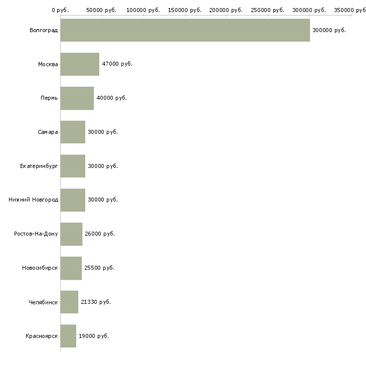 Поиск работы операционный менеджер-Медиана зарплаты для вакансии «операционный менеджер» в других городах