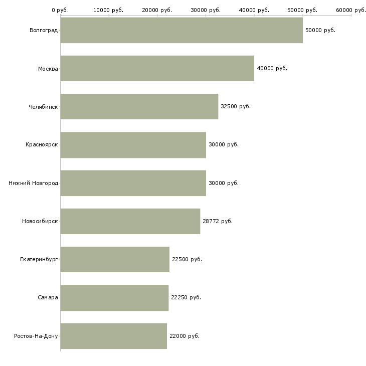 Поиск работы специалист кредитного отдела-Медиана зарплаты для вакансии «специалист кредитного отдела» в других городах