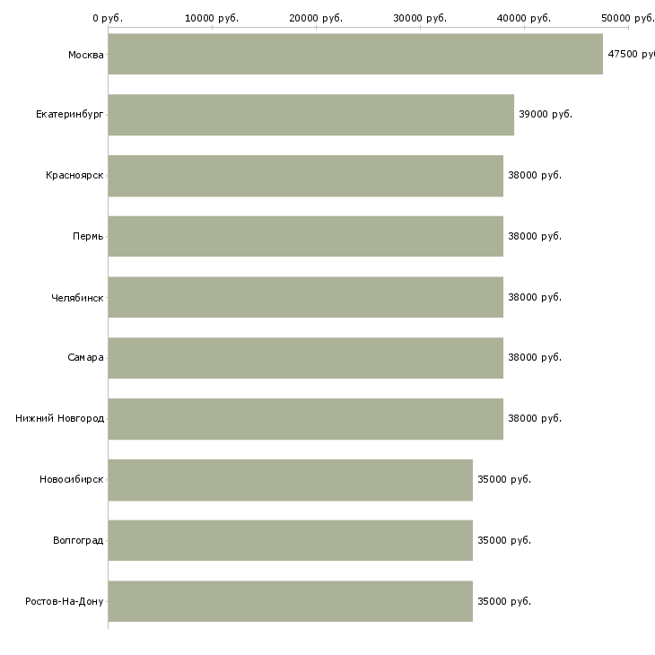 Поиск работы специалист отдела качества-Медиана зарплаты для вакансии «специалист отдела качества» в других городах