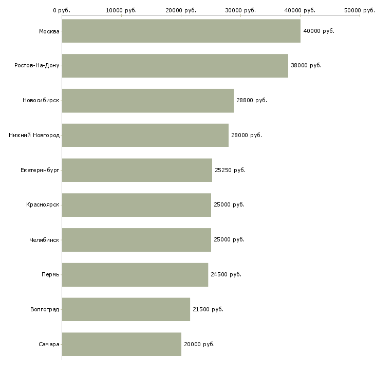 Поиск работы специалист по качеству продукции-Медиана зарплаты для вакансии «специалист по качеству продукции» в других городах