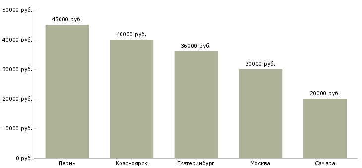 Поиск работы требуется копирайтер-Медиана зарплаты для вакансии «требуется копирайтер» в других городах