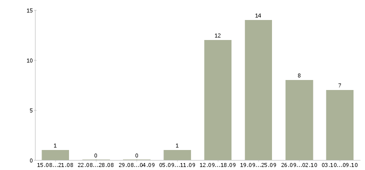 Работа бухгалтер осно Башкортостан - Число вакансий Башкортостан по специальности бухгалтер осно за 2 месяца