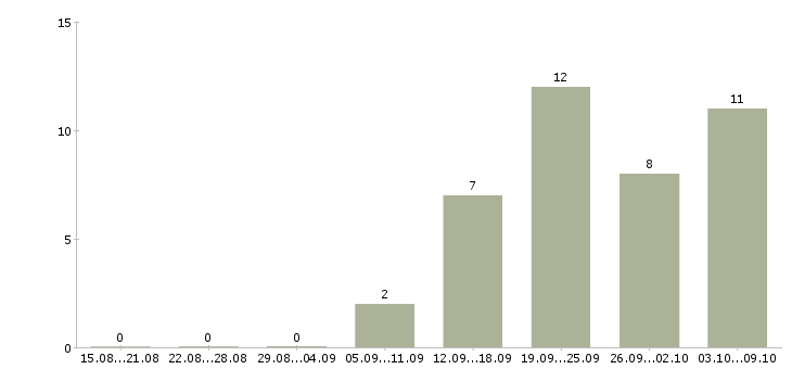 Работа консультант по работе с клиентами Ингушетия - Число вакансий Ингушетия по специальности консультант по работе с клиентами за 2 месяца