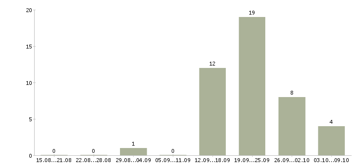 Работа консультант по развитию Набережные челны - Число вакансий Набережные челны по специальности консультант по развитию за 2 месяца