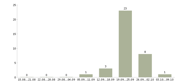 Работа официальная подработка Набережные челны - Число вакансий Набережные челны по специальности официальная подработка за 2 месяца