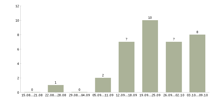 Работа водитель маза Нижний новгород - Число вакансий Нижний новгород по специальности водитель маза за 2 месяца