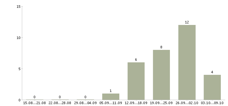 Работа кассир в продуктовый магазин Нижний новгород - Число вакансий Нижний новгород по специальности кассир в продуктовый магазин за 2 месяца