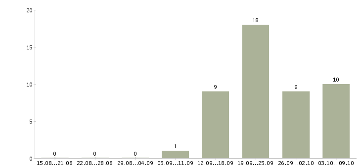 Работа менеджер по продажам продуктов питания Нижний новгород - Число вакансий Нижний новгород по специальности менеджер по продажам продуктов питания за 2 месяца