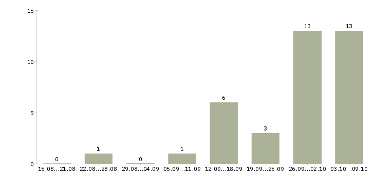 Работа менеджер по транспортной логистике Нижний новгород - Число вакансий Нижний новгород по специальности менеджер по транспортной логистике за 2 месяца