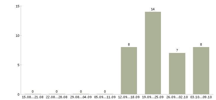 Работа директор по работе с персоналом Нижний тагил - Число вакансий Нижний тагил по специальности директор по работе с персоналом за 2 месяца