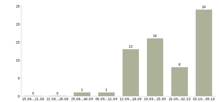 Работа операционная медицинская сестра Санкт-петербург - Число вакансий Санкт-петербург по специальности операционная медицинская сестра за 2 месяца