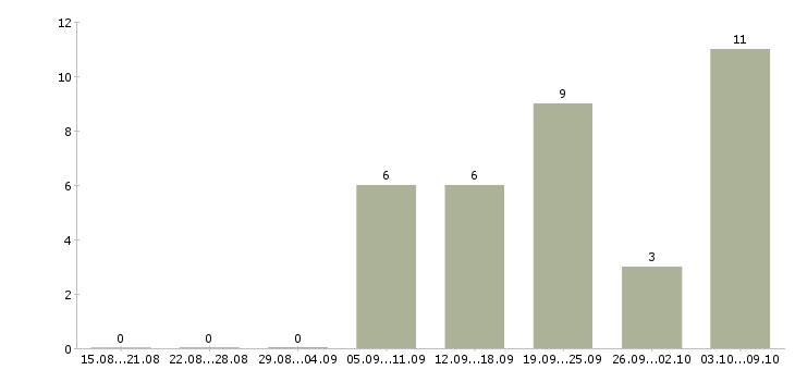 Работа официант на завтраки Санкт-петербург - Число вакансий Санкт-петербург по специальности официант на завтраки за 2 месяца