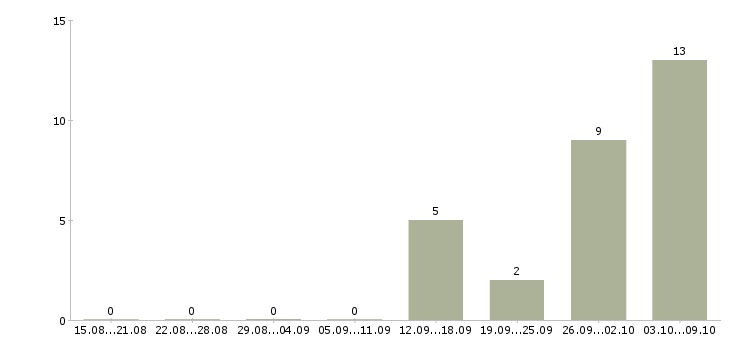 Работа повар вахтовым методом Санкт-петербург - Число вакансий Санкт-петербург по специальности повар вахтовым методом за 2 месяца