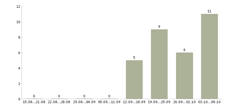 Работа специалист кредитного отдела Санкт-петербург - Число вакансий Санкт-петербург по специальности специалист кредитного отдела за 2 месяца