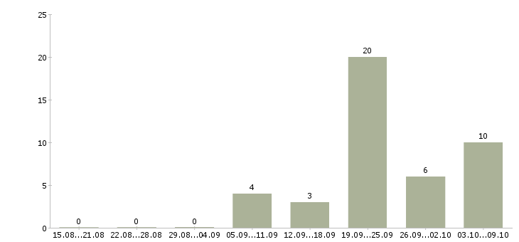 Работа требуется консультант в интернет магазин Санкт-петербург - Число вакансий Санкт-петербург по специальности требуется консультант в интернет магазин за 2 месяца