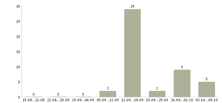 Работа управляющий баром Санкт-петербург - Число вакансий Санкт-петербург по специальности управляющий баром за 2 месяца