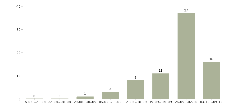 Работа инженер по организации труда Татарстан - Число вакансий Татарстан по специальности инженер по организации труда за 2 месяца