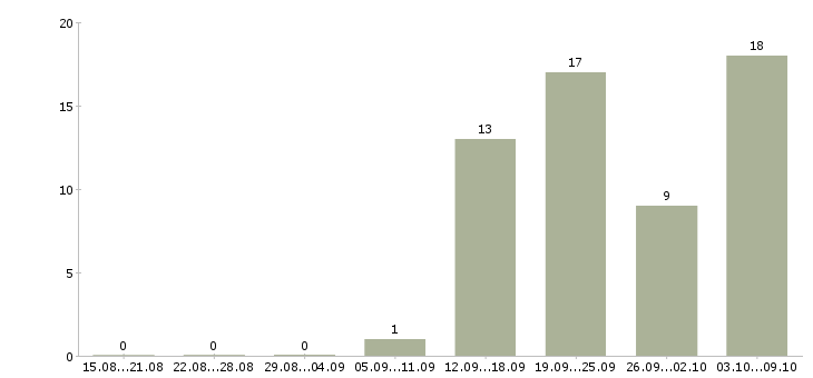 Работа менеджер по аналитике Татарстан - Число вакансий Татарстан по специальности менеджер по аналитике за 2 месяца