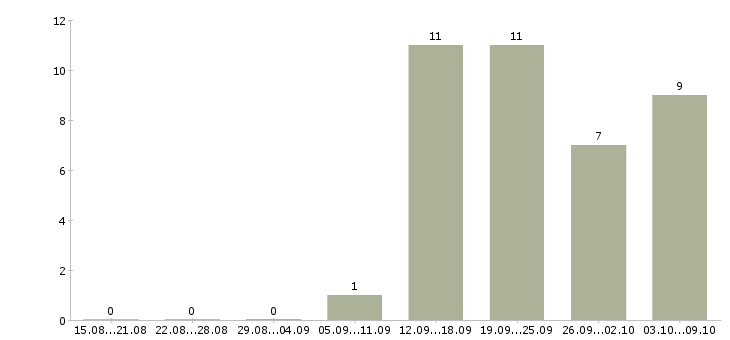 Работа менеджер активных продажам Тыва - Число вакансий Тыва по специальности менеджер активных продажам за 2 месяца
