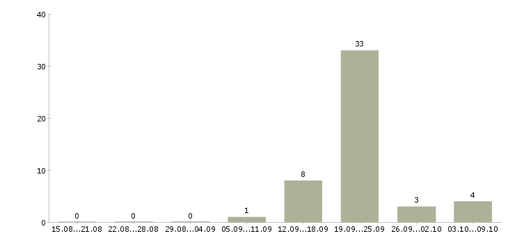 Работа ведущий менеджер продаж Удмуртия - Число вакансий Удмуртия по специальности ведущий менеджер продаж за 2 месяца