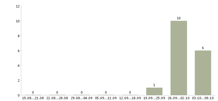 Работа электрогазосварщик вахта Удмуртия - Число вакансий Удмуртия по специальности электрогазосварщик вахта за 2 месяца